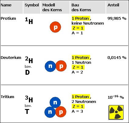 Kerne der Wasserstoffisotope