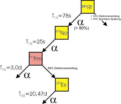 Zerfallskette Rf-261