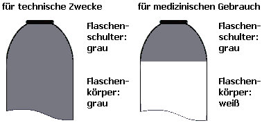Kennzeichnung von Stahlflaschen