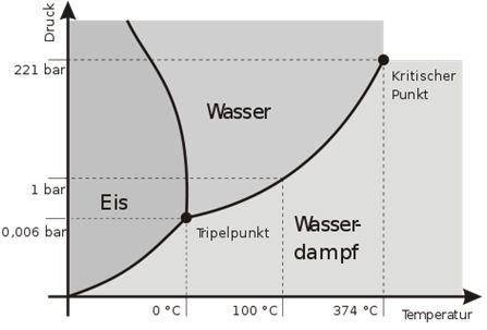Phasendiagramm des Wassers