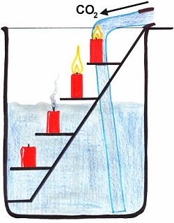 Kohlenstoffdioxid erstickt eine Kerzenflamme
