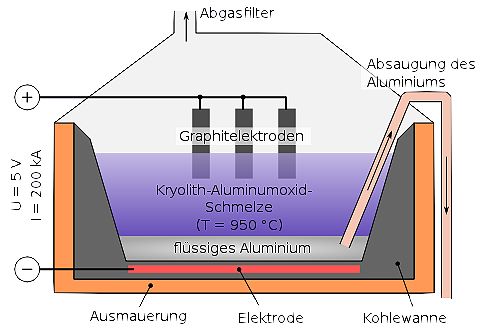 Schmelzflusselektrolyse von Aluminiumoxid