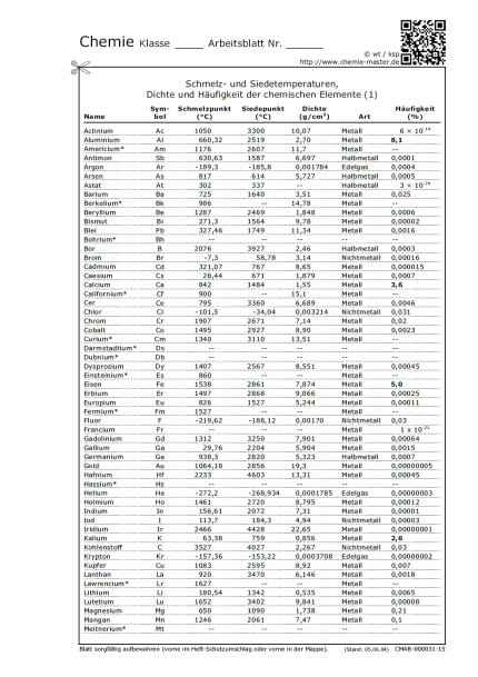 Schmelz- und Siedetemperaturen, Dichte und Häufigkeit der chemischen Elemente 
